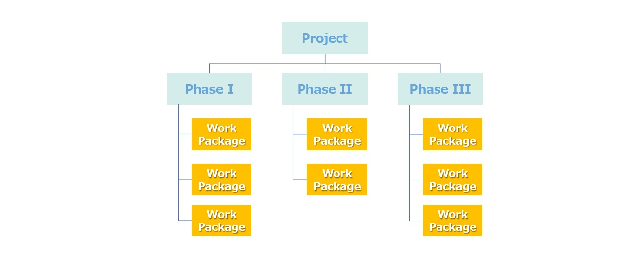 【図2】WBS（Work Breakdown Structure）の概要