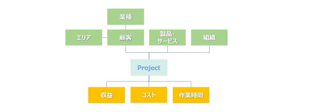 【図5】プロジェクトの多次元管理のイメージ