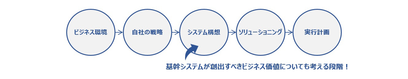 【図3】システム構想のステップ