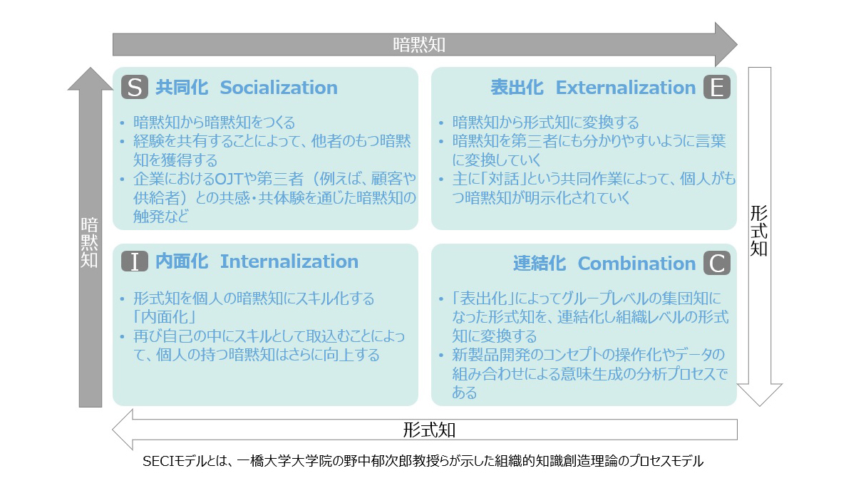 【図3-1】一橋大学大学院の野中郁次郎教授らが示したSECIモデル