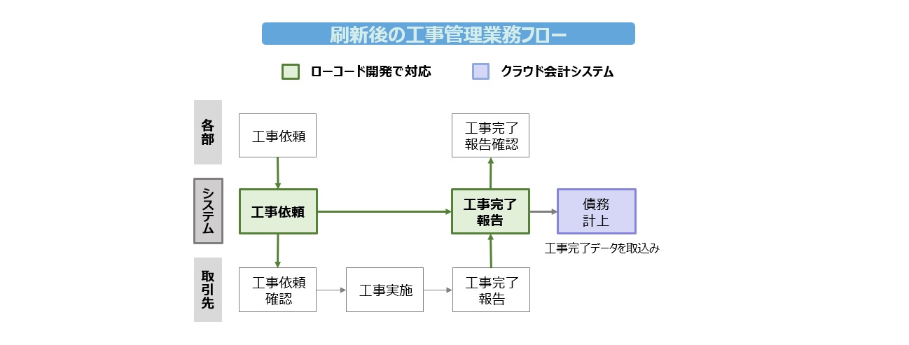【図3】ローコード開発の活用事例