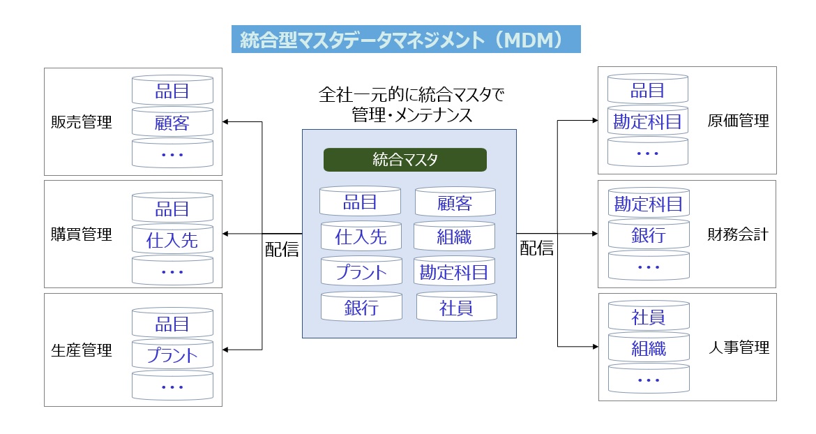 【図4】統合型マスタデータマネジメント（MDM）