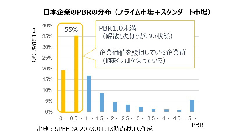 【図1】日本企業のPBRの分布（プライム市場＋スタンダード市場）