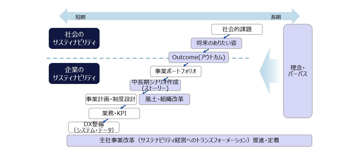 【図8】SX推進における戦略・計画・施策の相関