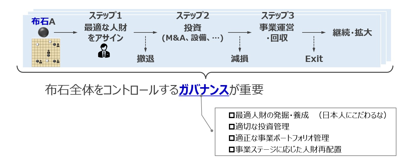 【図10】布石経営のプロセス