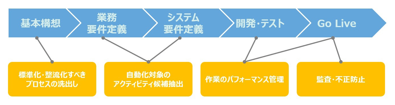 【図4】プロセスマイニング活用場面
