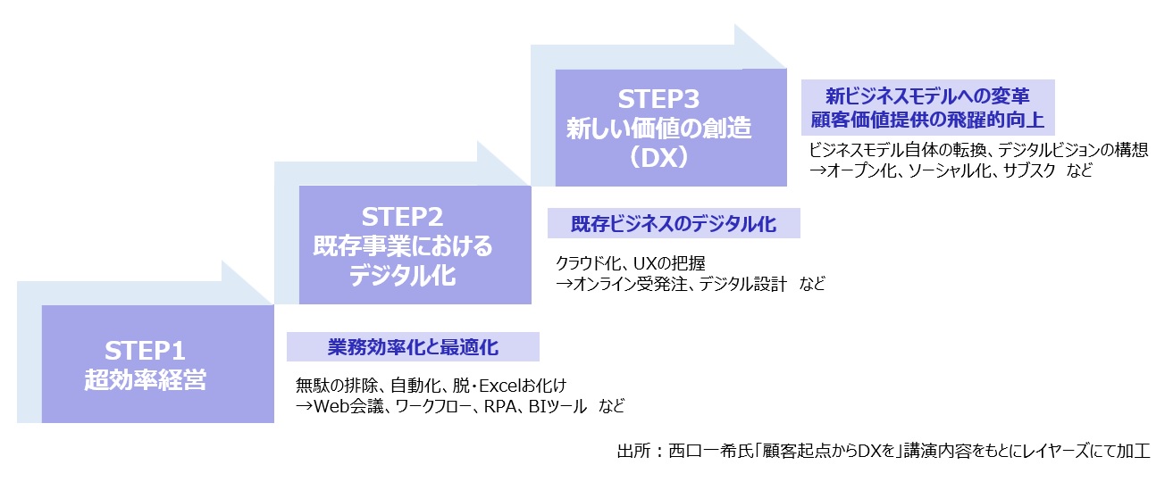 【図1】DXのステップ
