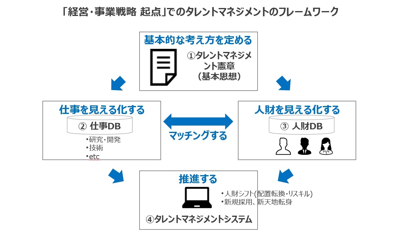 【図5】「経営・事業戦略 起点」でのタレントマネジメントのフレームワーク