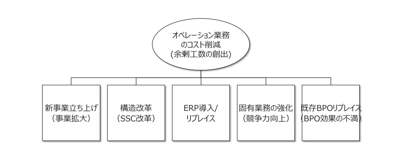 【図2】日本企業がBPOを導入した主な理由