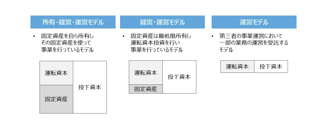 【図2】所有・経営・運営の観点からのビジネスモデル3類型