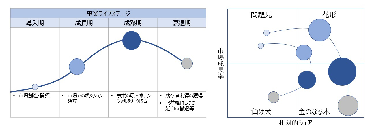 【図2】事業ステージと成長・シェアマトリクス（PPM）
