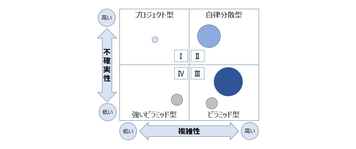 【図3】事業ライフステージと組織形態