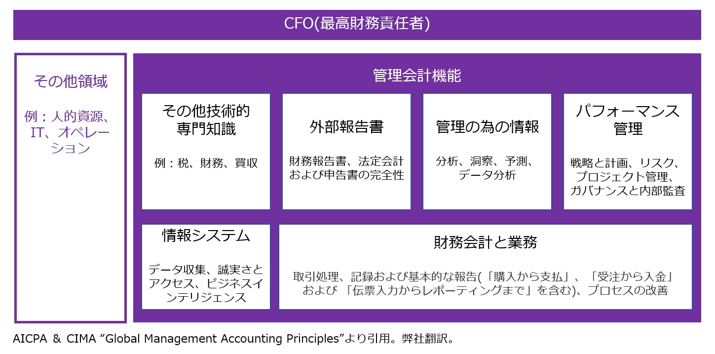 【図2】グローバル管理会計原則（GMAP）の「管理会計機能の主な活動」