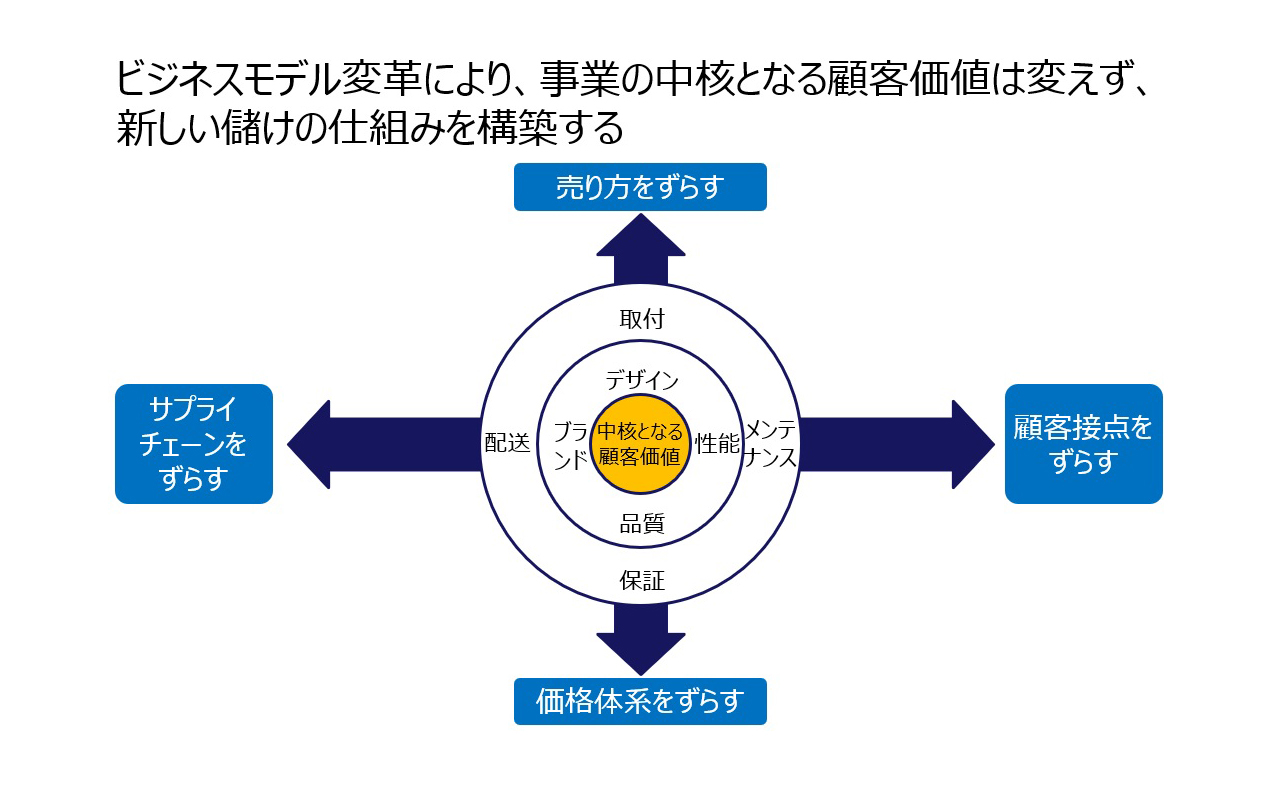 【図1】ビジネスモデル変革