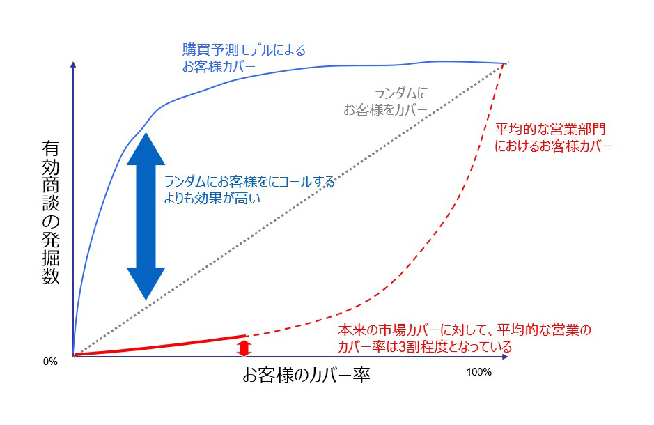 【図3】購買予測モデルにおける有効商談の発掘数