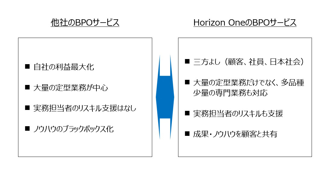 【図5】Horizon Oneの目指す方向性