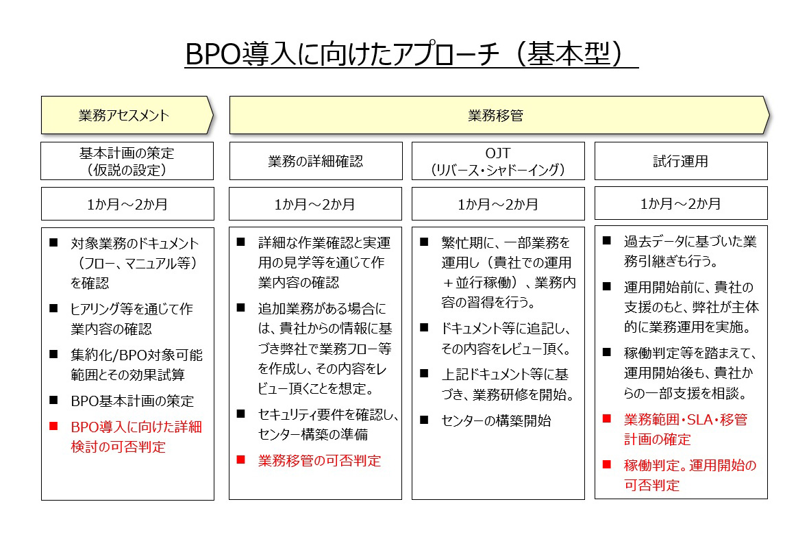 【図1】BPO導入に向けたアプローチ