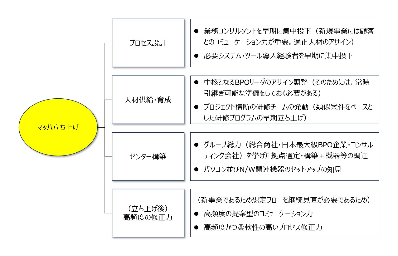 【図3】マッハBPOの成功要因（大手情報関連企業の事例）