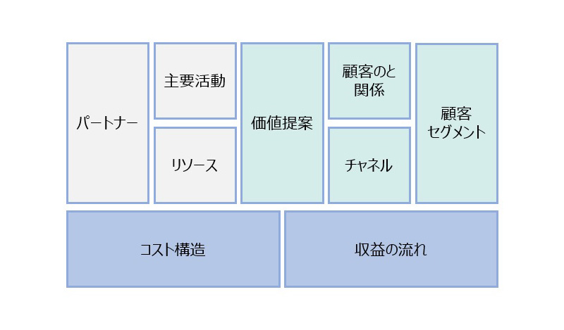 【図4】ビジネスモデルキャンバス