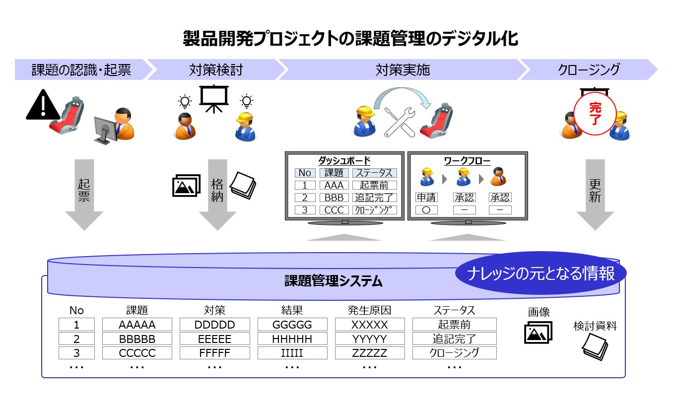 【図2】製品開発プロジェクトの課題管理のデジタル化