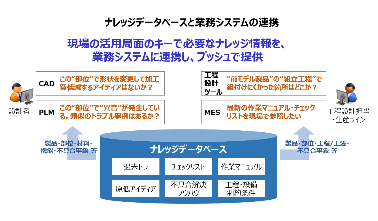 【図3】ナレッジデータベースと業務システムの連携