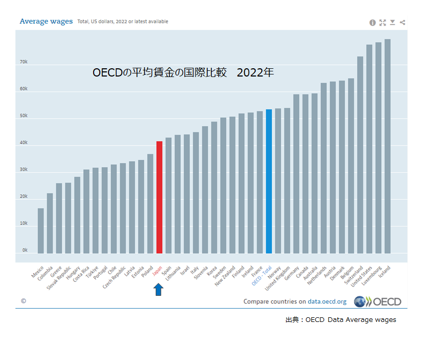 【図1】OECDの平均賃金の国際比較　