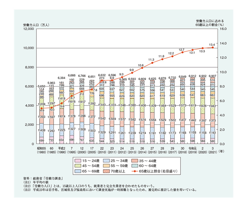 【図2】労働力人口の推移（内閣府「令和4年版高齢社会白書」より転載）