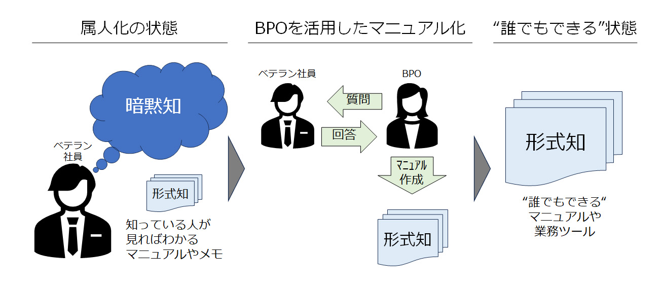 【図3】BPOを活用して属人化した暗黙知をマニュアル化する