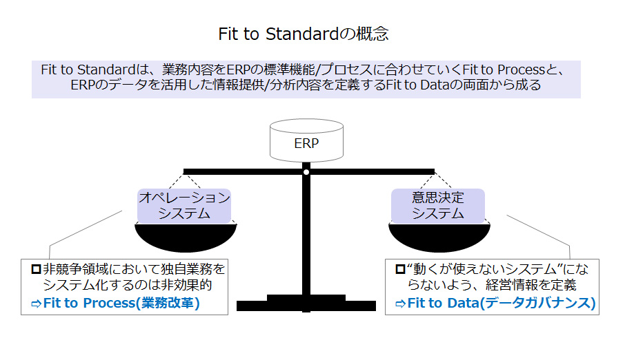 【図2】Fit to Standardの概念