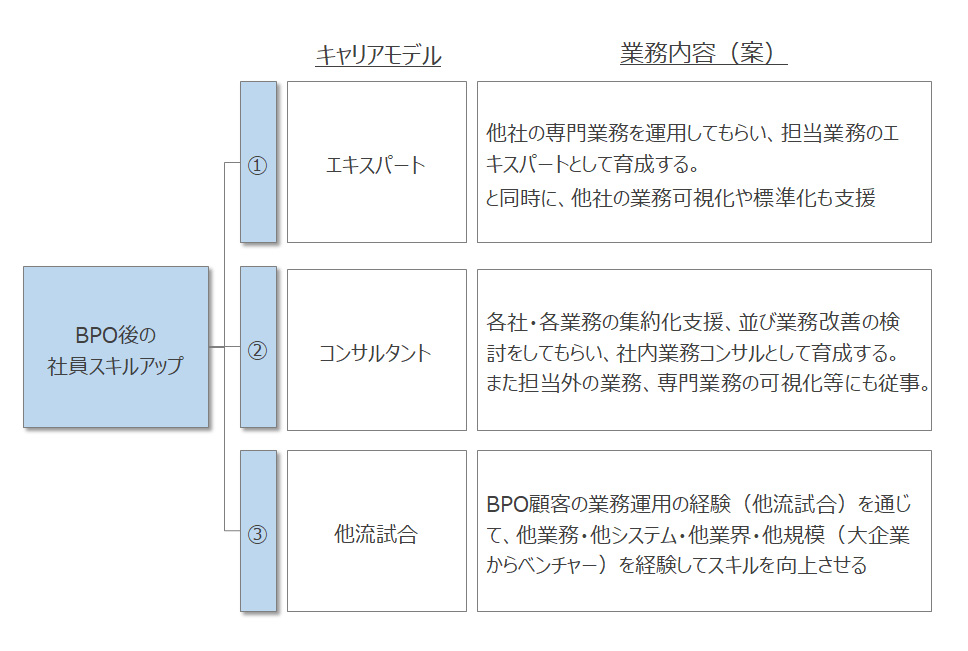 【図3】事例紹介：BPOによる変身（スキルアップ）の方向性
