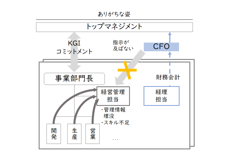 【図2】日本企業でよくある2ライン問題