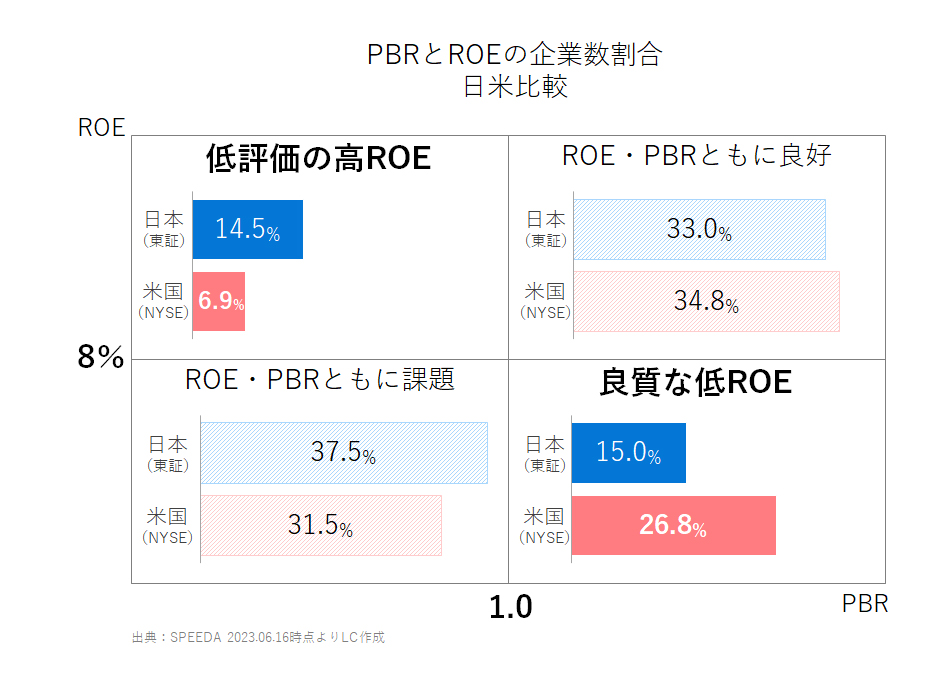 【図1】PBRとROEの企業数割合（日米比較）