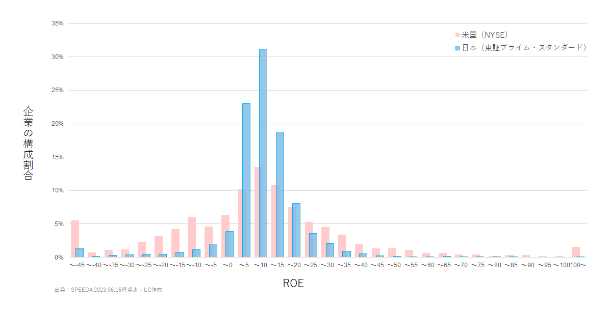 【図2】ROE分布（日米比較）