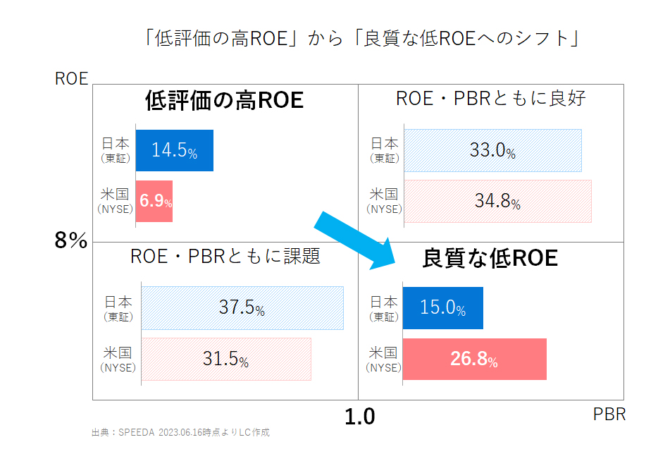 【図3】「低評価の高ROE」から「良質な低ROEへのシフト」