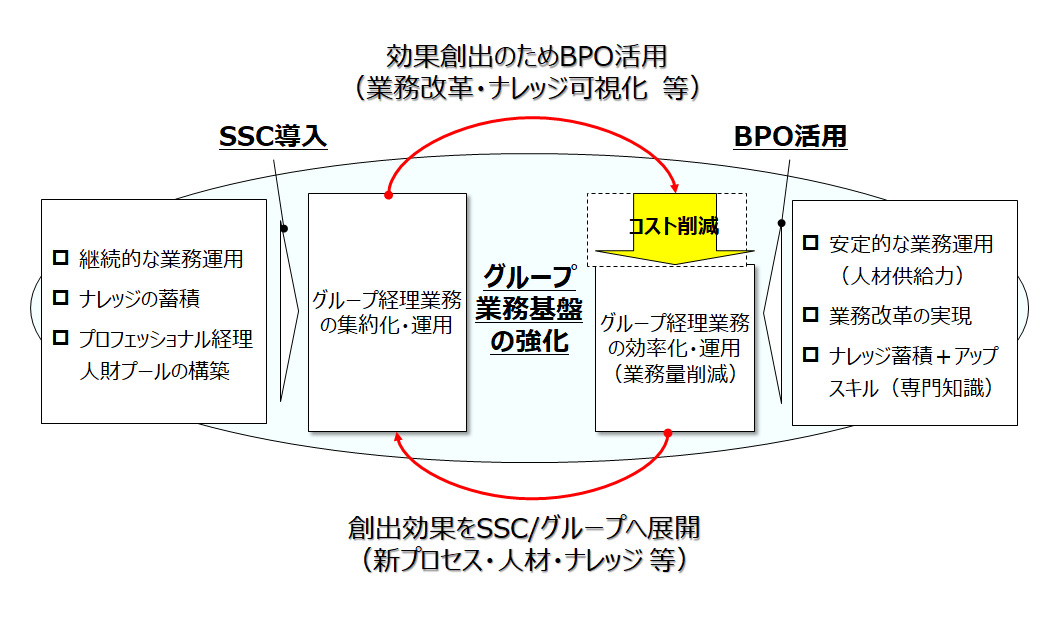 【図1】事例：某大手製造企業のSSCモデル（BPOによる効果をSSCと共有）