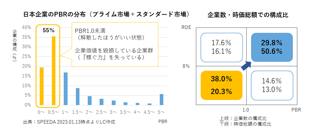 【図2】日本企業のPBRとROE
