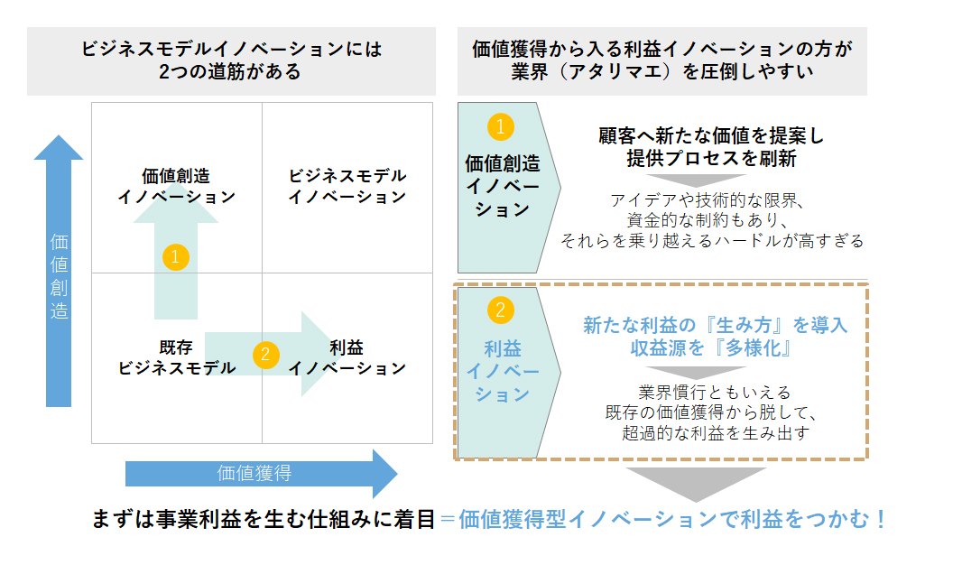 【図4】ビジネスモデルイノベーションの2つの道筋