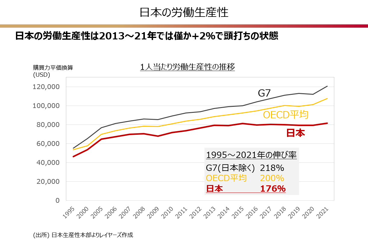 【図1】日本の労働生産性の推移