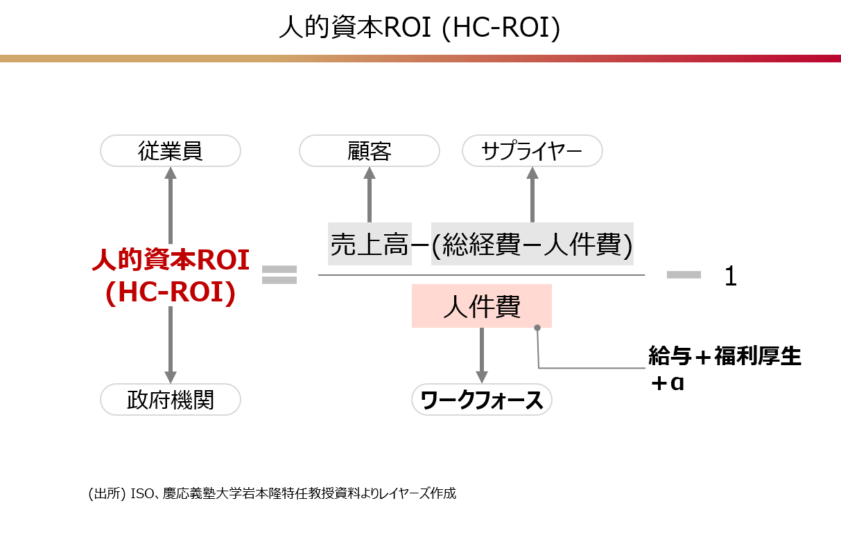 【図3】人的資本ROI（HC-ROI）の定義