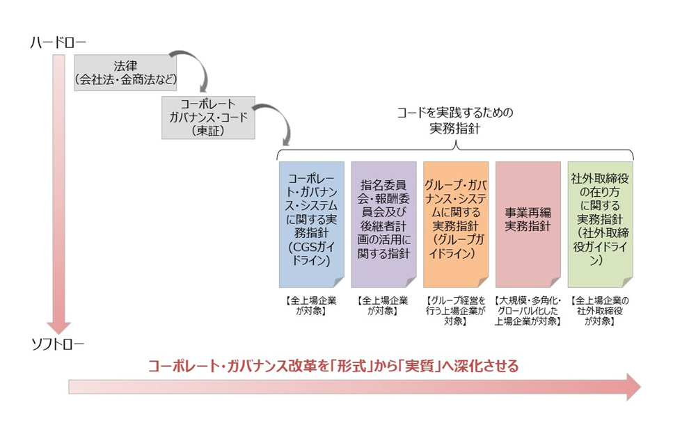 【図４】コーポレートガバナンス改革の実務指針 