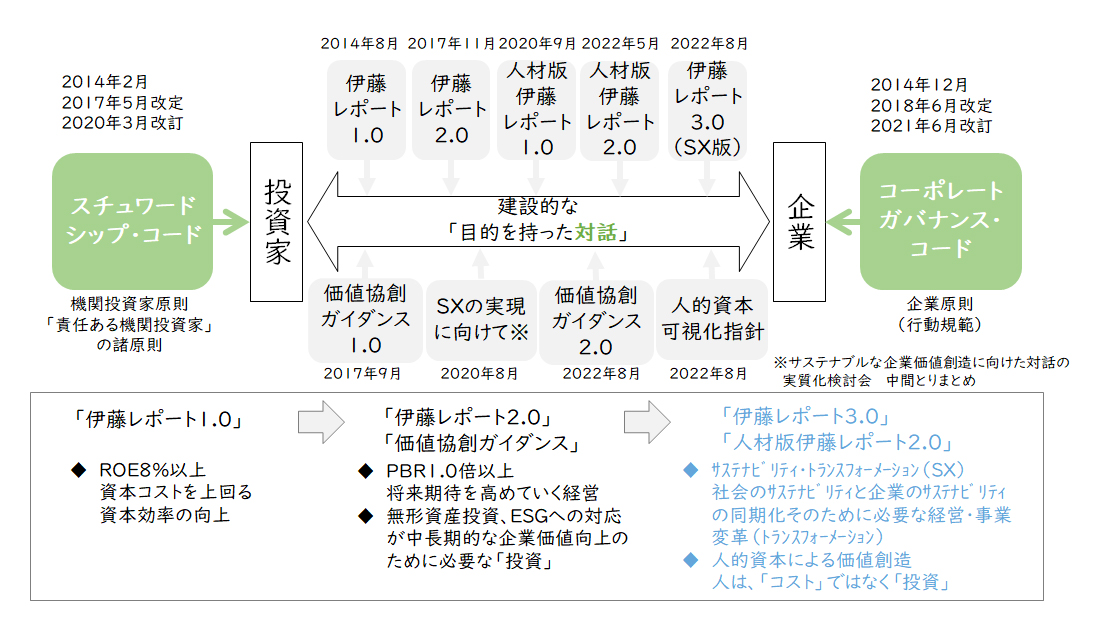 【図1】コーポレートガバナンス改革10年の軌跡