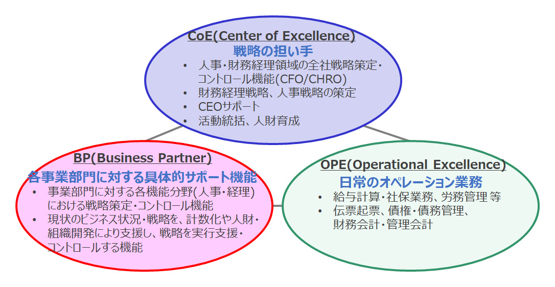 【図3-2】コーポレート部門における業務の区分け