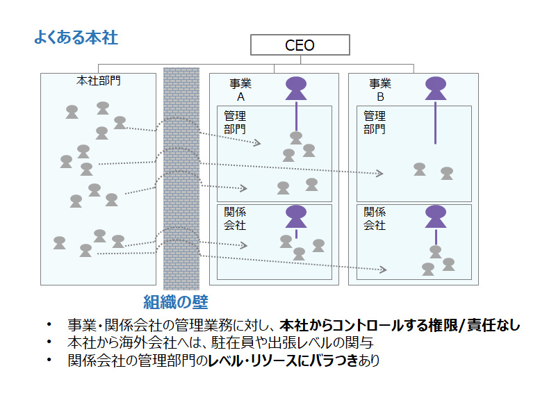 【図１】日本企業における「よくある本社」の課題とは