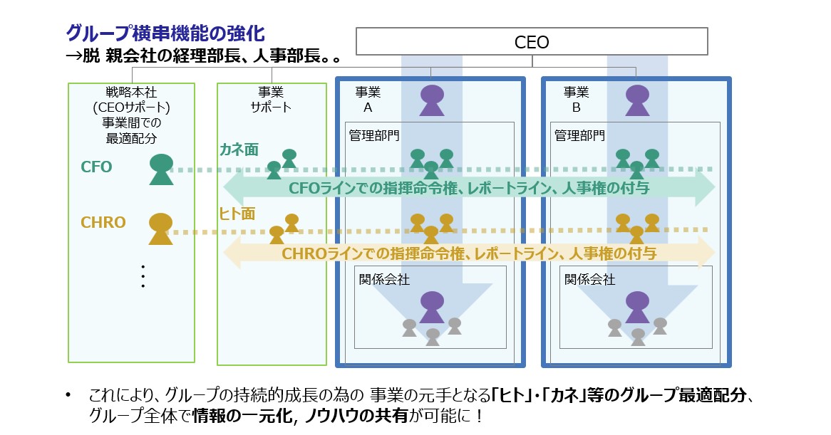 【図2】グループ各社をグリップできる横串機能としてのグループ本社への変革