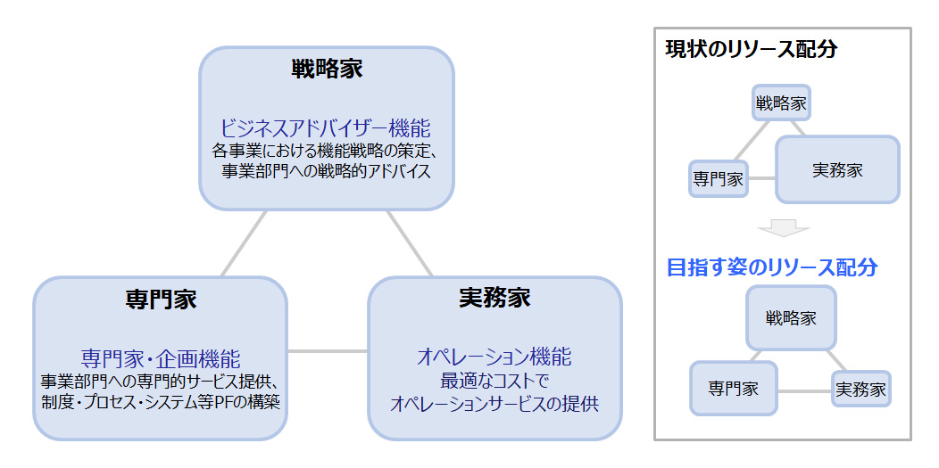 【図3-1】グループ本社の3つの役割