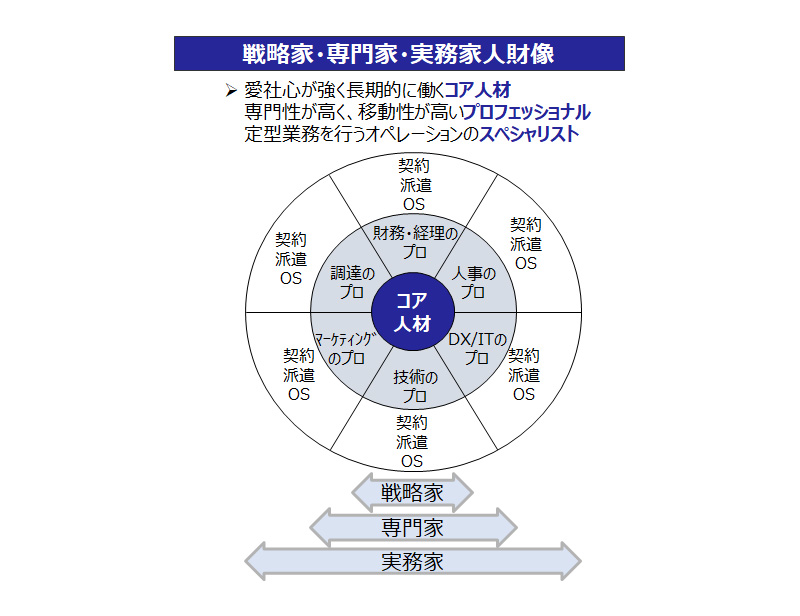 【図3-2】 戦略家・専門家・実務家における人財像