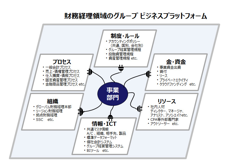 【図６】ビジネスプラットフォームのイメージ