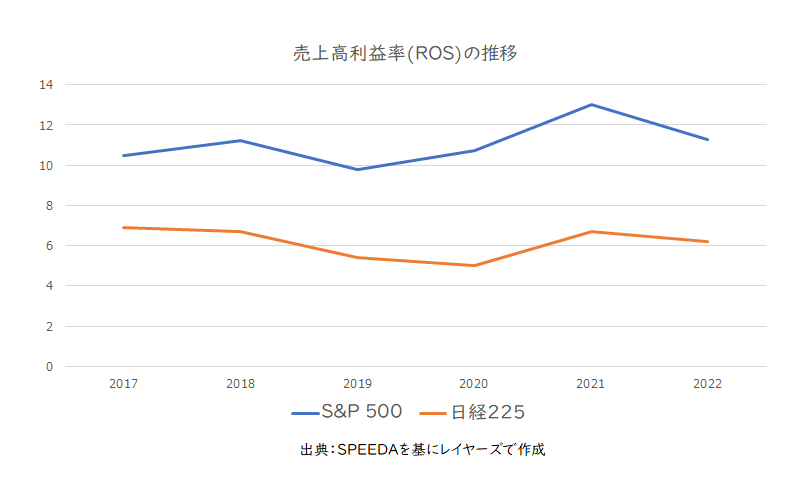 【図1】売上高利益率の日米比較