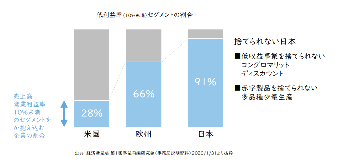 【図2】低利益率セグメントの日米欧比較