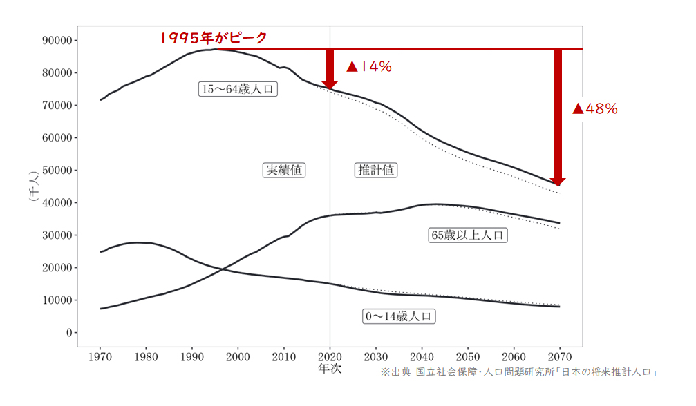 【図3】日本の将来推計人口